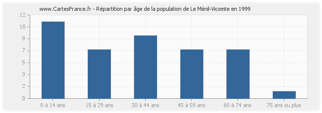 Répartition par âge de la population de Le Ménil-Vicomte en 1999